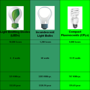 save Millions with Energy Efficient Light Bulbs Connaughton Construction