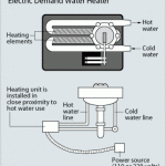 Tankless Hot Water Heater; Electric - Connaughton Construction