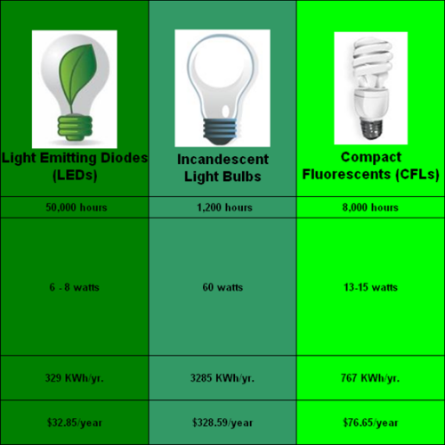 Energy Efficient Light Bulbs Connaughton Construction